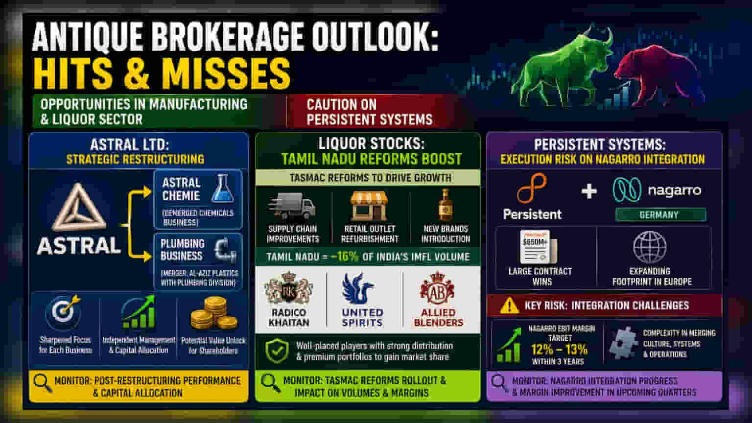 Antique Sees Potential in Astral and Liquor Stocks, Flags Persistent Systems Risks