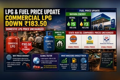 Commercial LPG Price Cut By ₹183.50; Nayara Trims Fuel Rates