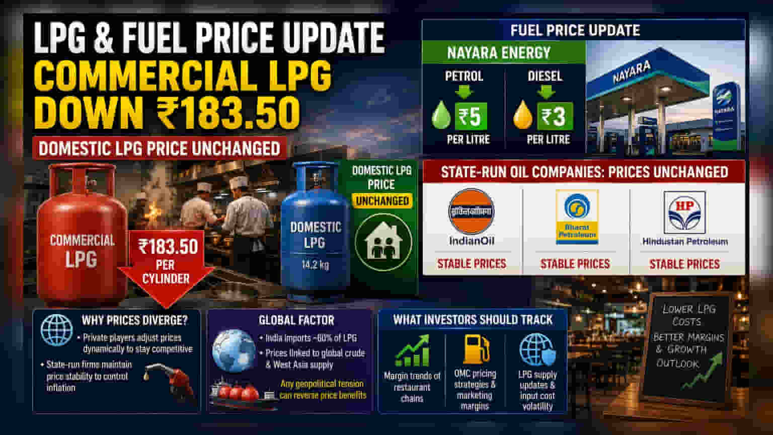 Commercial LPG Price Cut By ₹183.50; Nayara Trims Fuel Rates