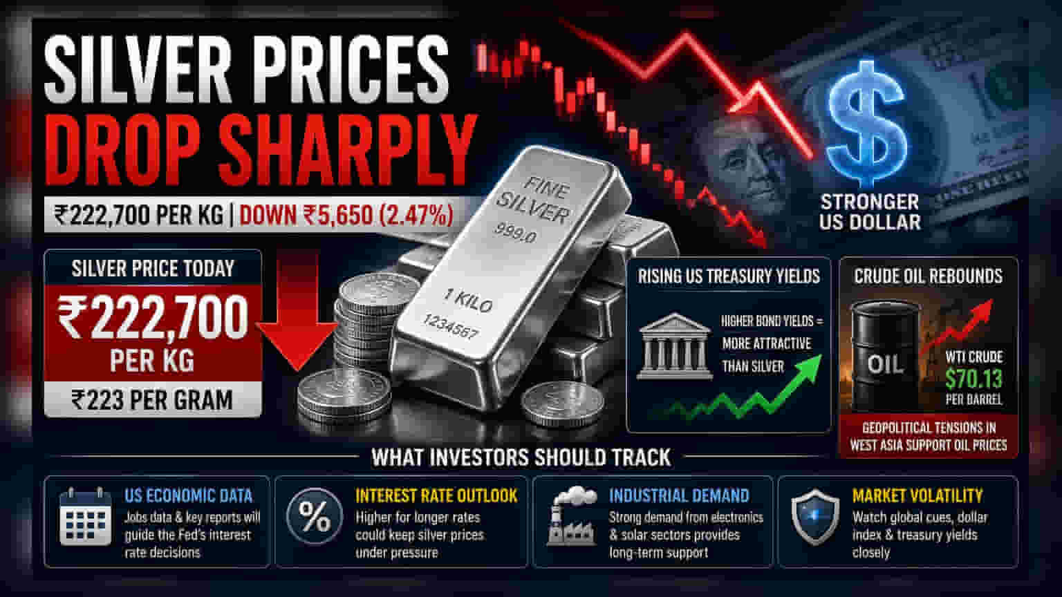 Silver Prices Fall 2.47% to ₹2.22 Lakh per kg