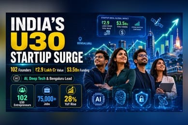 India's Young Founders Lead AI Pivot as Startups Reach ₹2.9 Lakh Crore Valuation