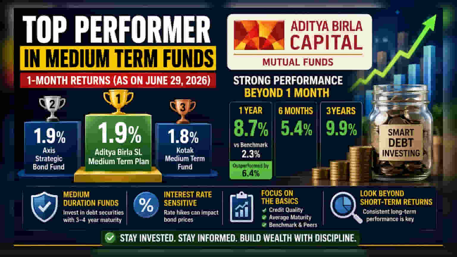 Aditya Birla Medium Term Plan: నెలవారీ రిటర్న్స్లో దూకుడు.. **1.9%** లాభం!