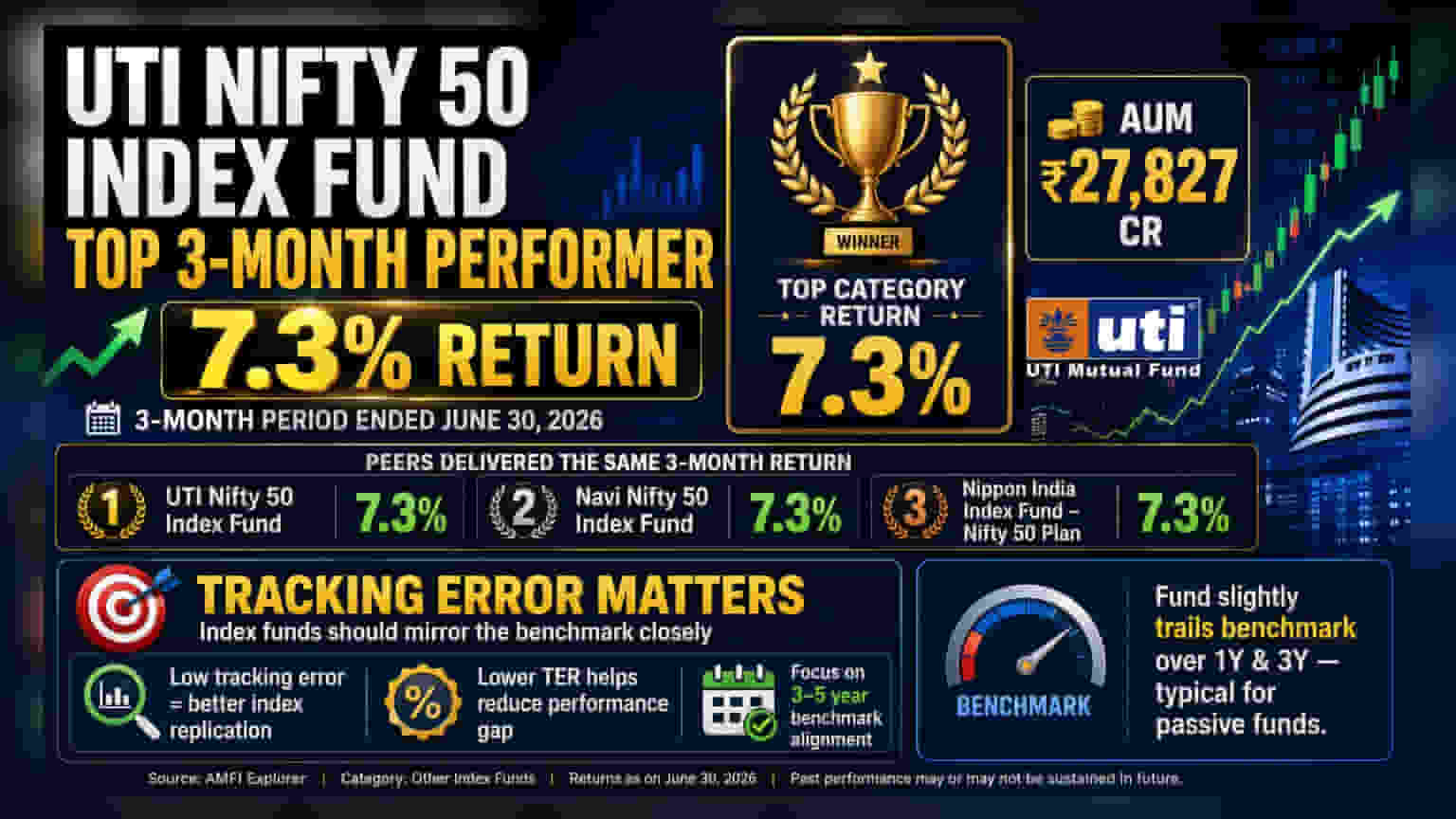 UTI Nifty 50 ఇండెక్స్ ఫండ్: 3 నెలల్లో టాప్ పెర్ఫార్మెన్స్! అసలు విషయం ఇదే..