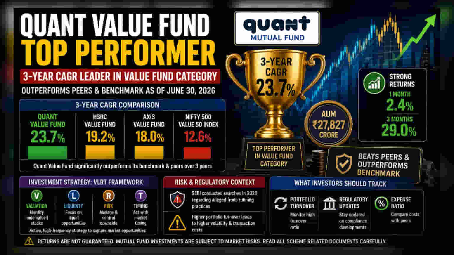 Quant Value Fund: మార్కెట్ ను దుమ్ము దులిపిన ఫండ్.. 3 ఏళ్లలో **23.7%** వార్షిక రాబడి!