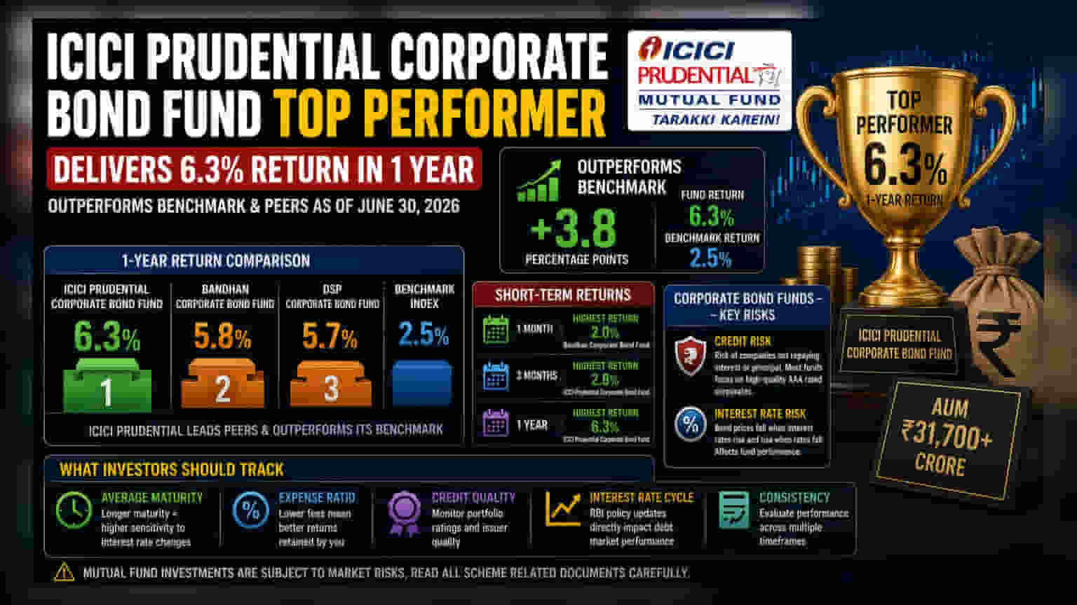 ICICI Pru కార్పొరేట్ బాండ్ ఫండ్: ఏడాది కాలంలో **6.3%** రాబడితో అగ్రస్థానం
