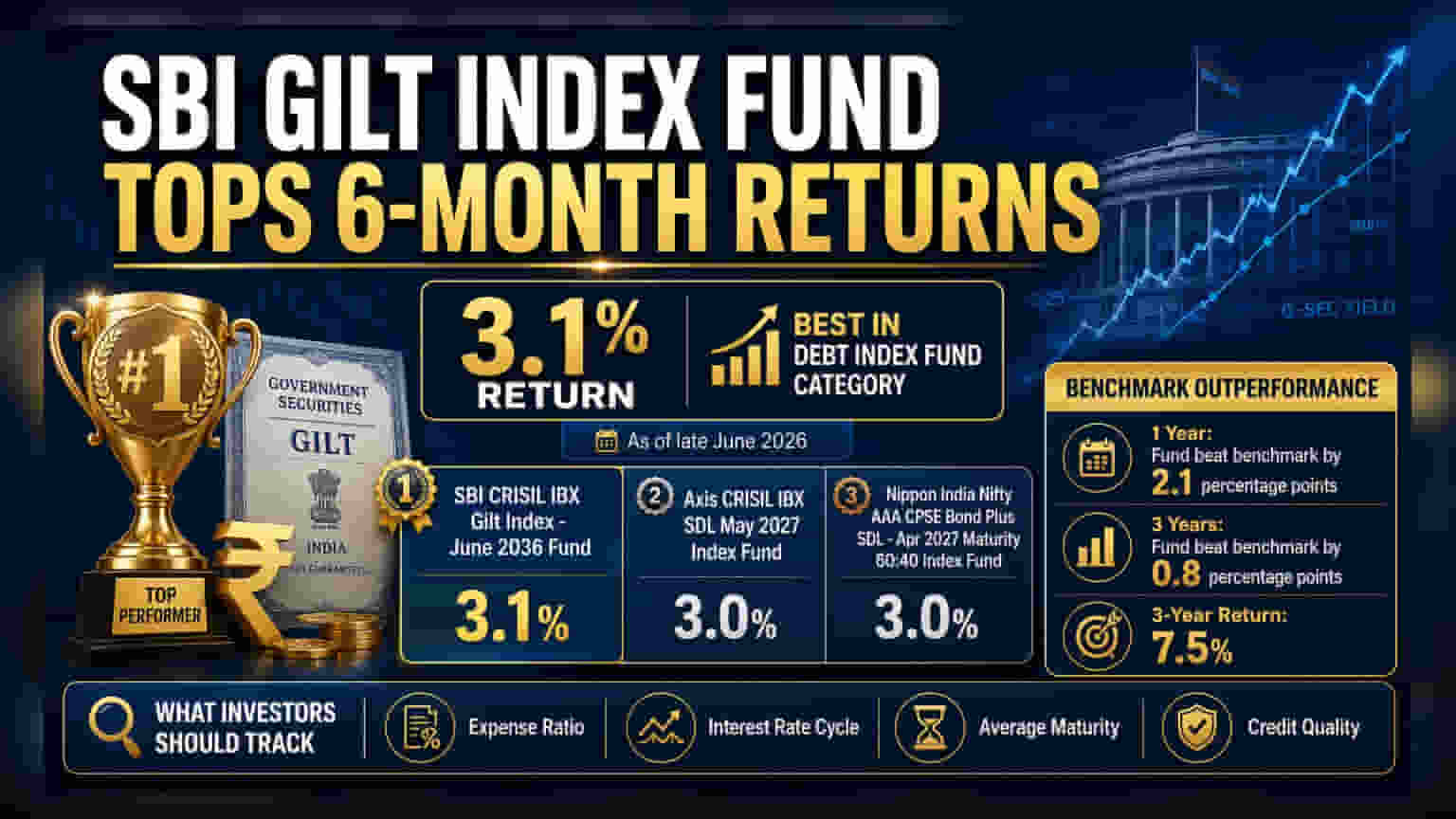 SBI Gilt Index Fund: 6 నెలల్లో టాప్ పెర్ఫార్మెన్స్.. 3.1% లాభం!