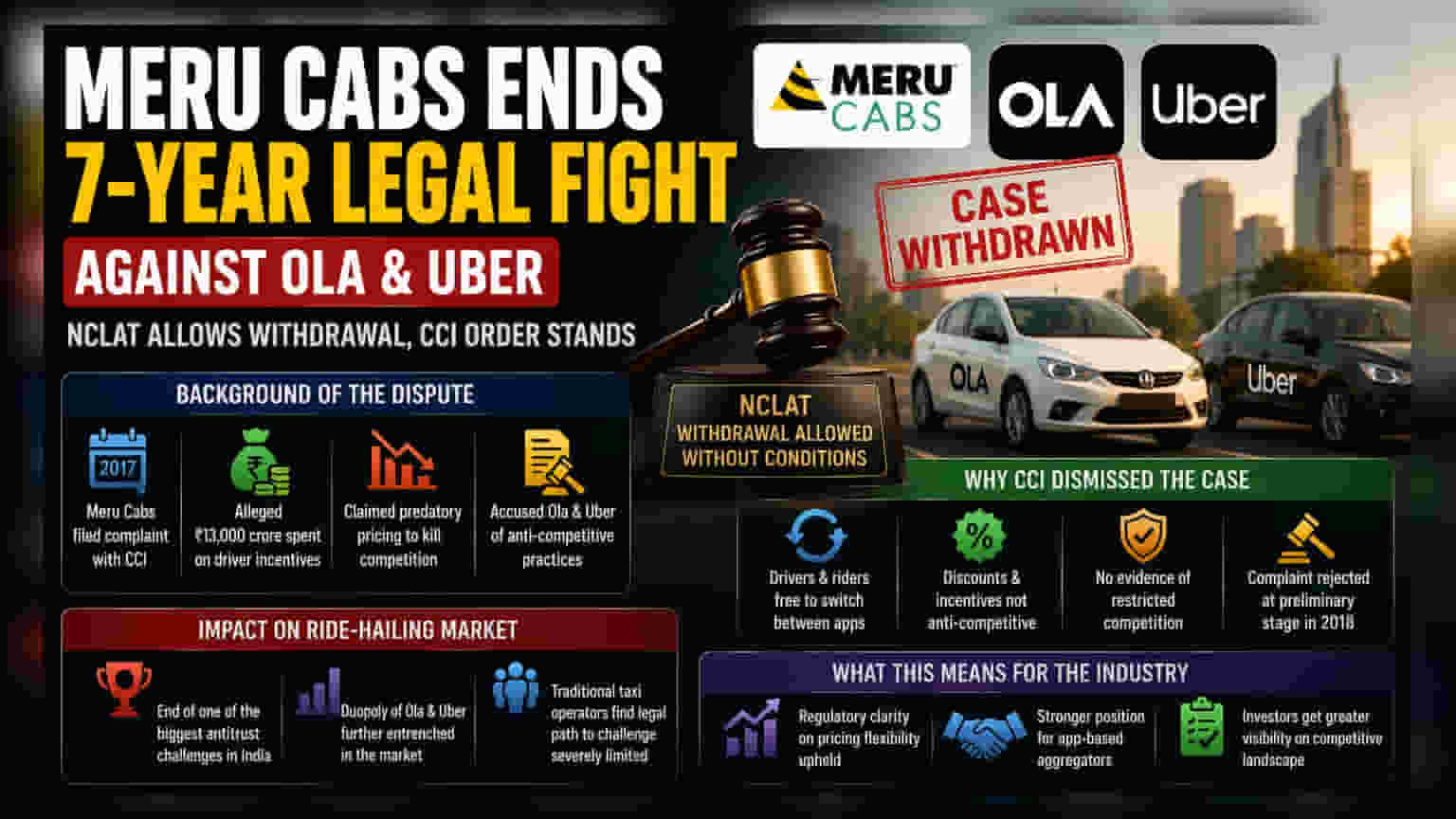 Ola, Uber పై Meru Cabs కేసు ఉపసంహరణ: 7 ఏళ్ల న్యాయ పోరాటానికి తెర
