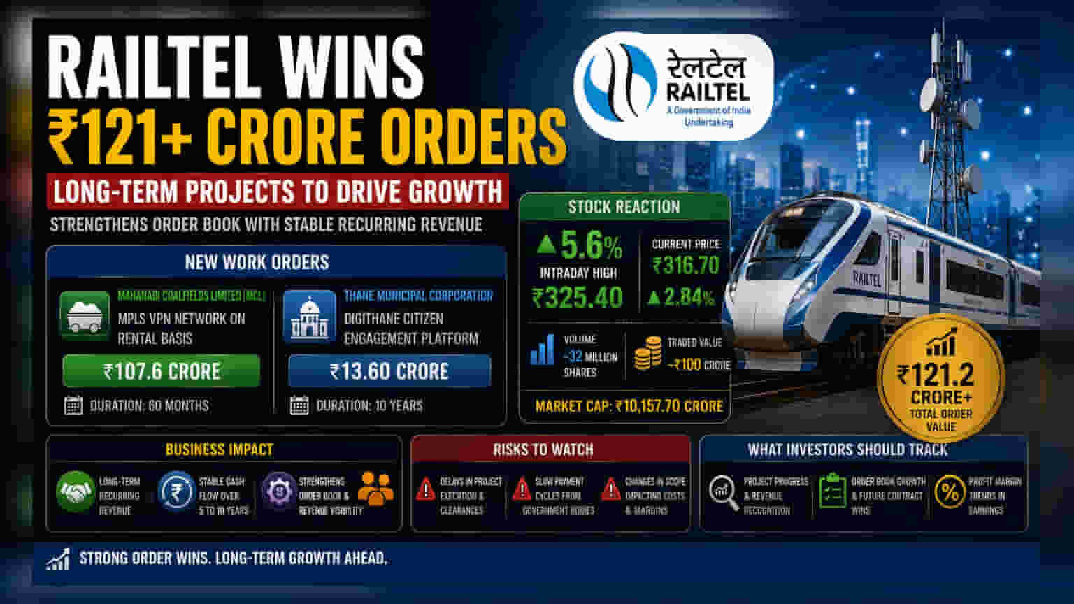 RailTel ਨੂੰ ਮਿਲੇ ₹121 ਕਰੋੜ ਦੇ ਆਰਡਰ: ਜਾਣੋ ਕਿਵੇਂ ਹੋਵੇਗਾ ਕਾਰੋਬਾਰ ਨੂੰ ਫਾਇਦਾ