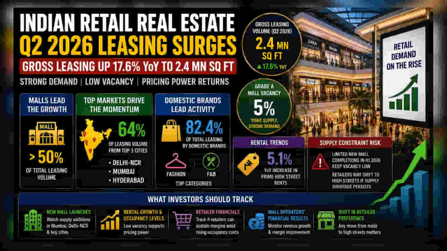 India Retail Leasing: Q2 2026 में **17.6%** की उछाल, निवेशकों के लिए क्या हैं बड़े संकेत?