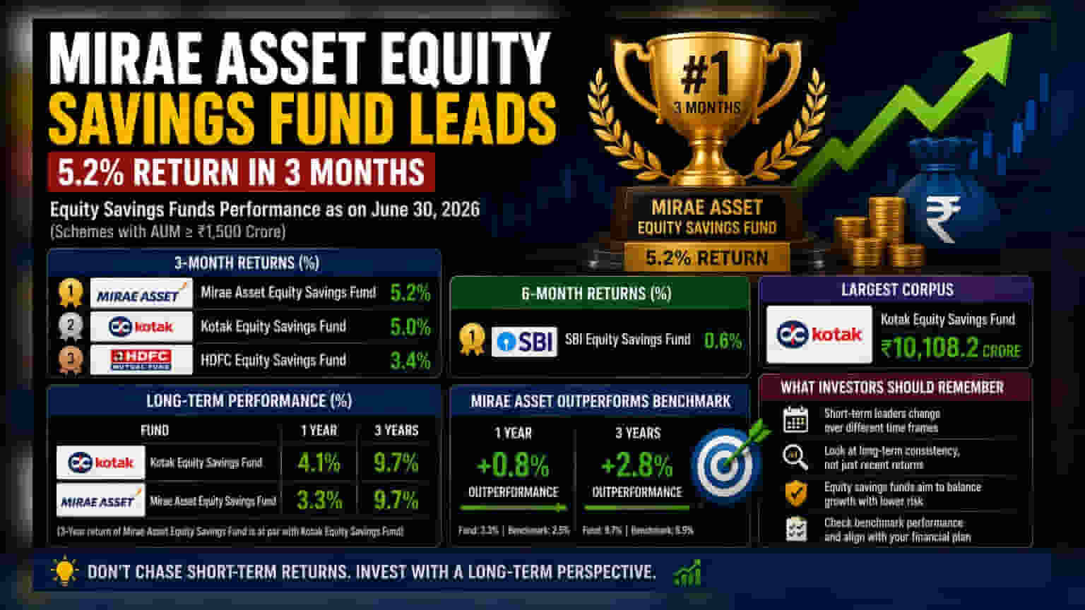Mirae Asset Equity Savings Fund का जलवा! 3 महीने में **5.2%** रिटर्न, बनी नंबर 1