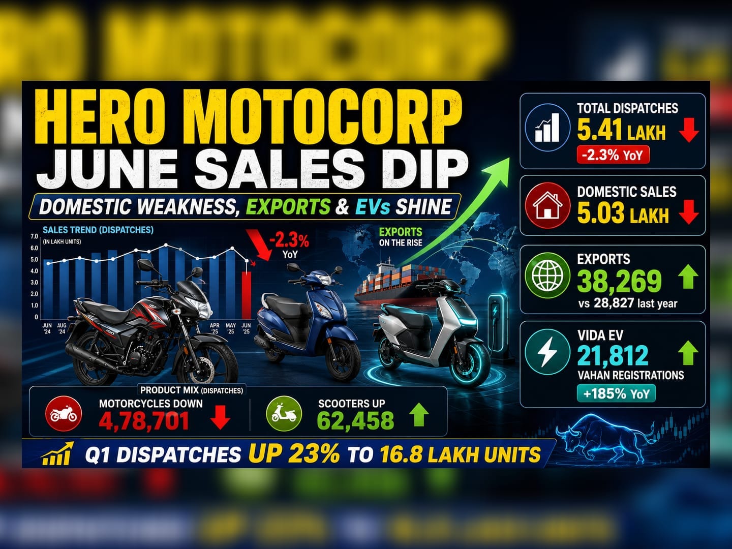 Hero MotoCorp June Sales Dip 2.3% As Domestic Demand Softens