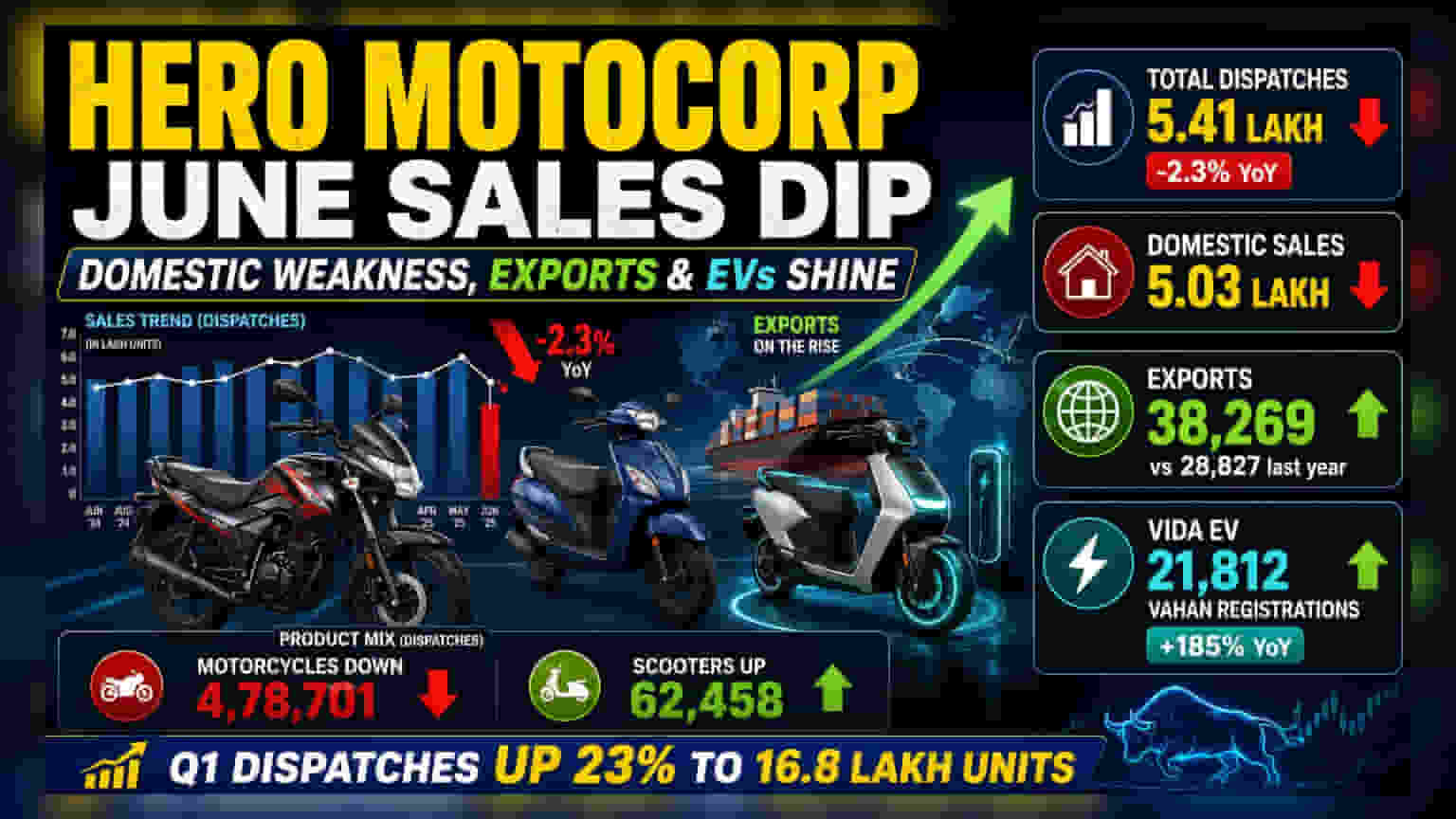 Hero MotoCorp जून की बिक्री में 2.3% की गिरावट, घरेलू मांग कमजोर