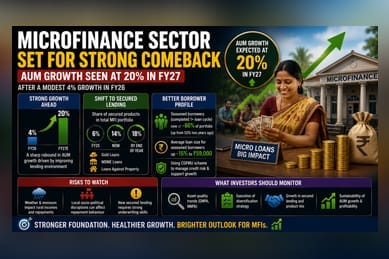 Microfinance Sector Targets 20% Loan Growth in FY27