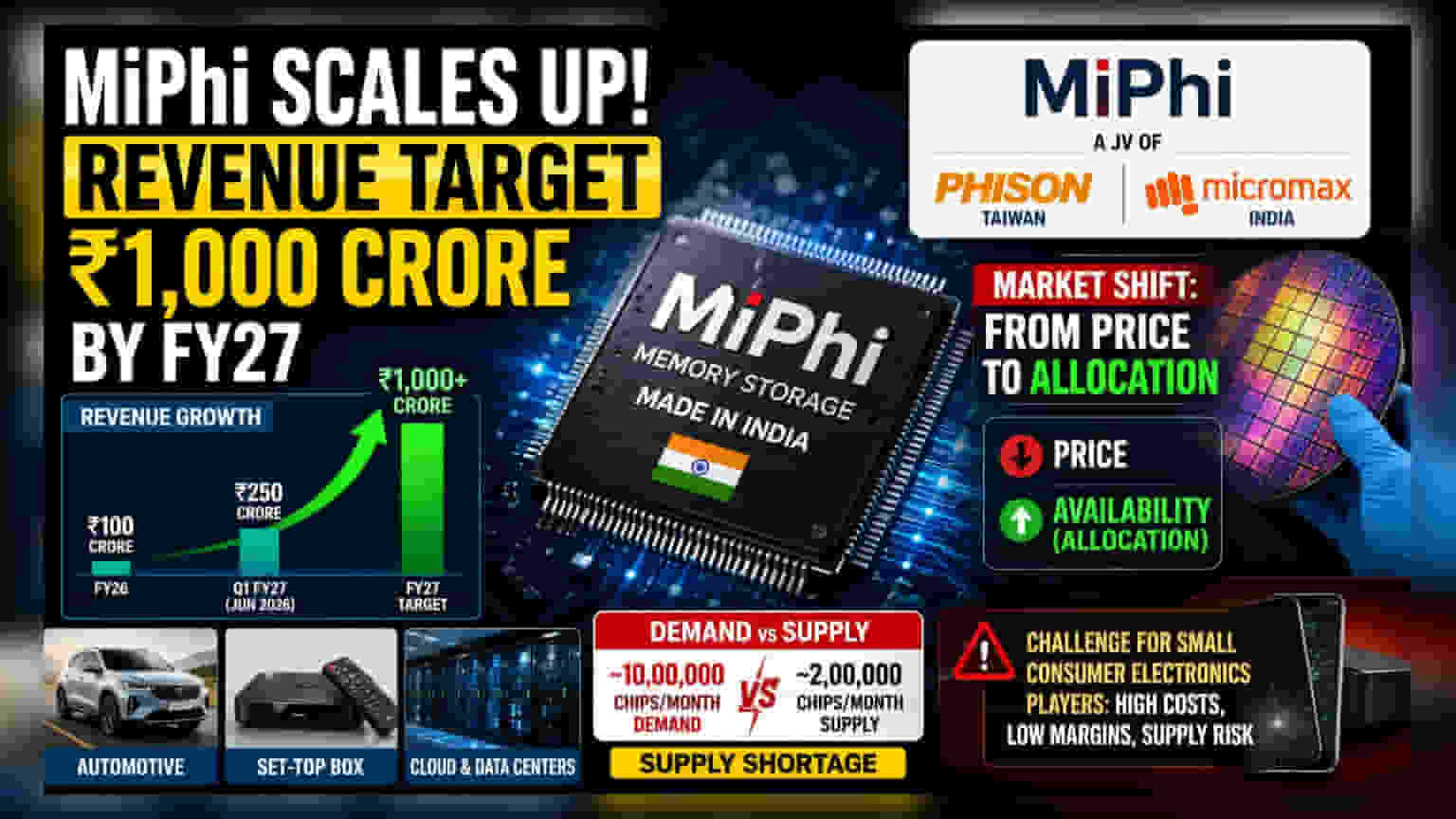 MiPhi का बड़ा दांव: ₹1,000 करोड़ रेवेन्यू का लक्ष्य, चिप की कमी का उठाया फायदा