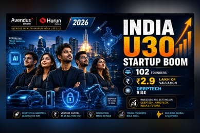 India Startup List 2026: 102 Young Founders Lead ₹2.9 Lakh Crore Ecosystem