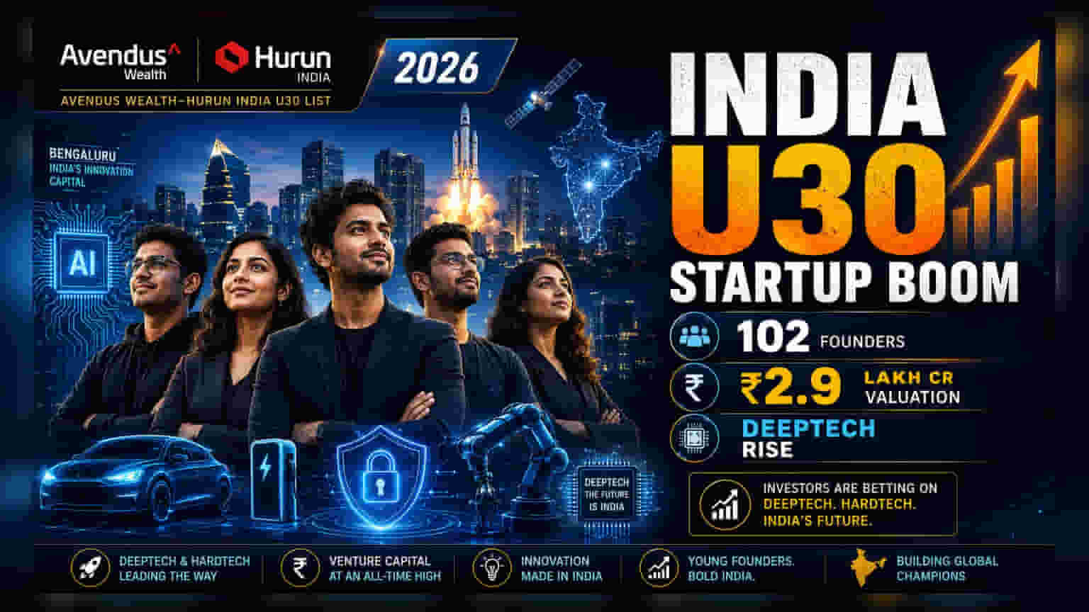 India Startup List 2026: 102 युवा फाउंडर्स के नेतृत्व में ₹2.9 लाख करोड़ का इकोसिस्टम