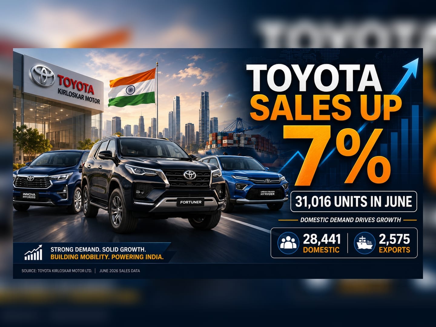 Toyota Kirloskar June Sales Grow 7% to 31,016 Units