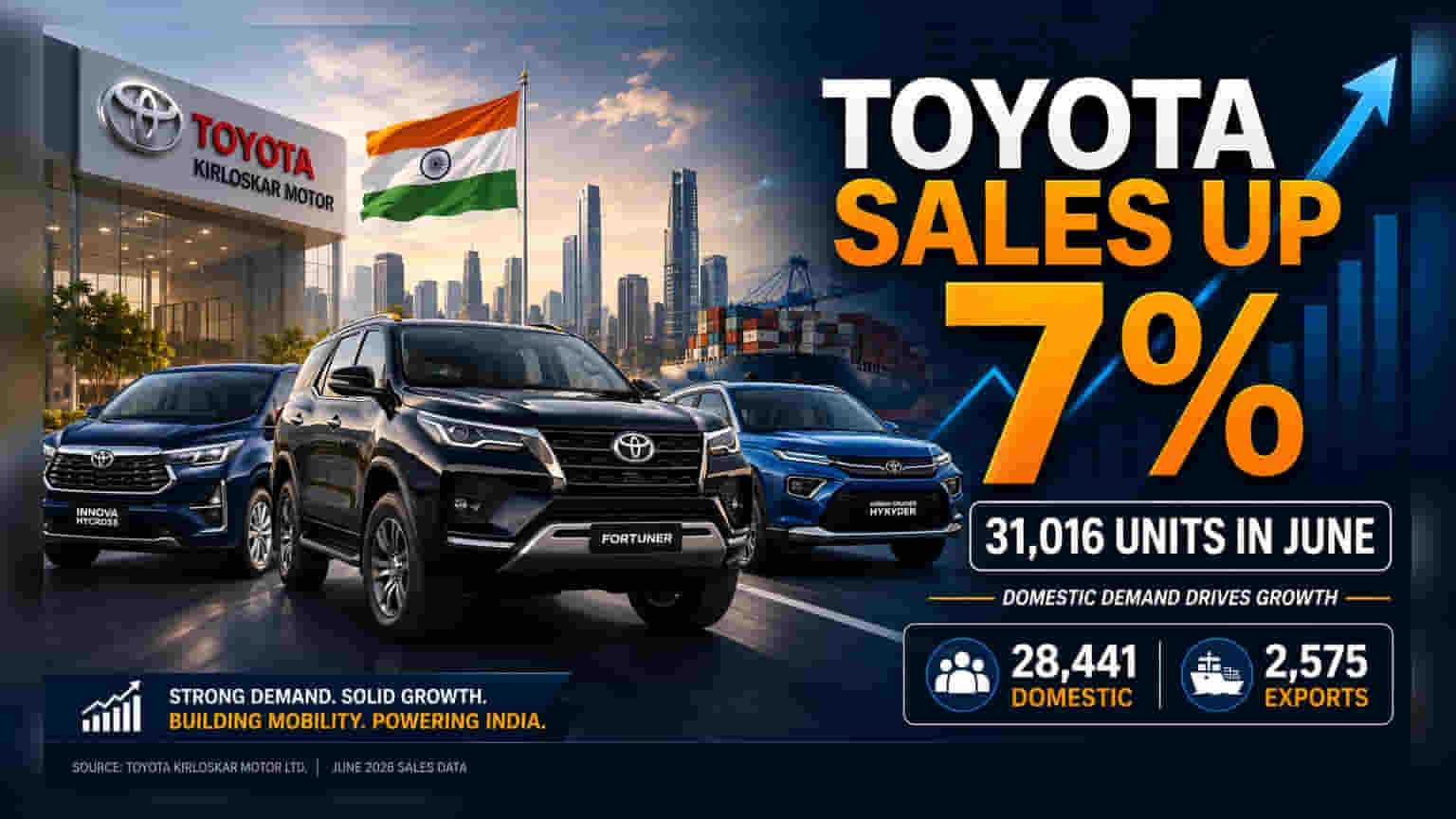 Toyota Kirloskar June Sales Grow 7% to 31,016 Units