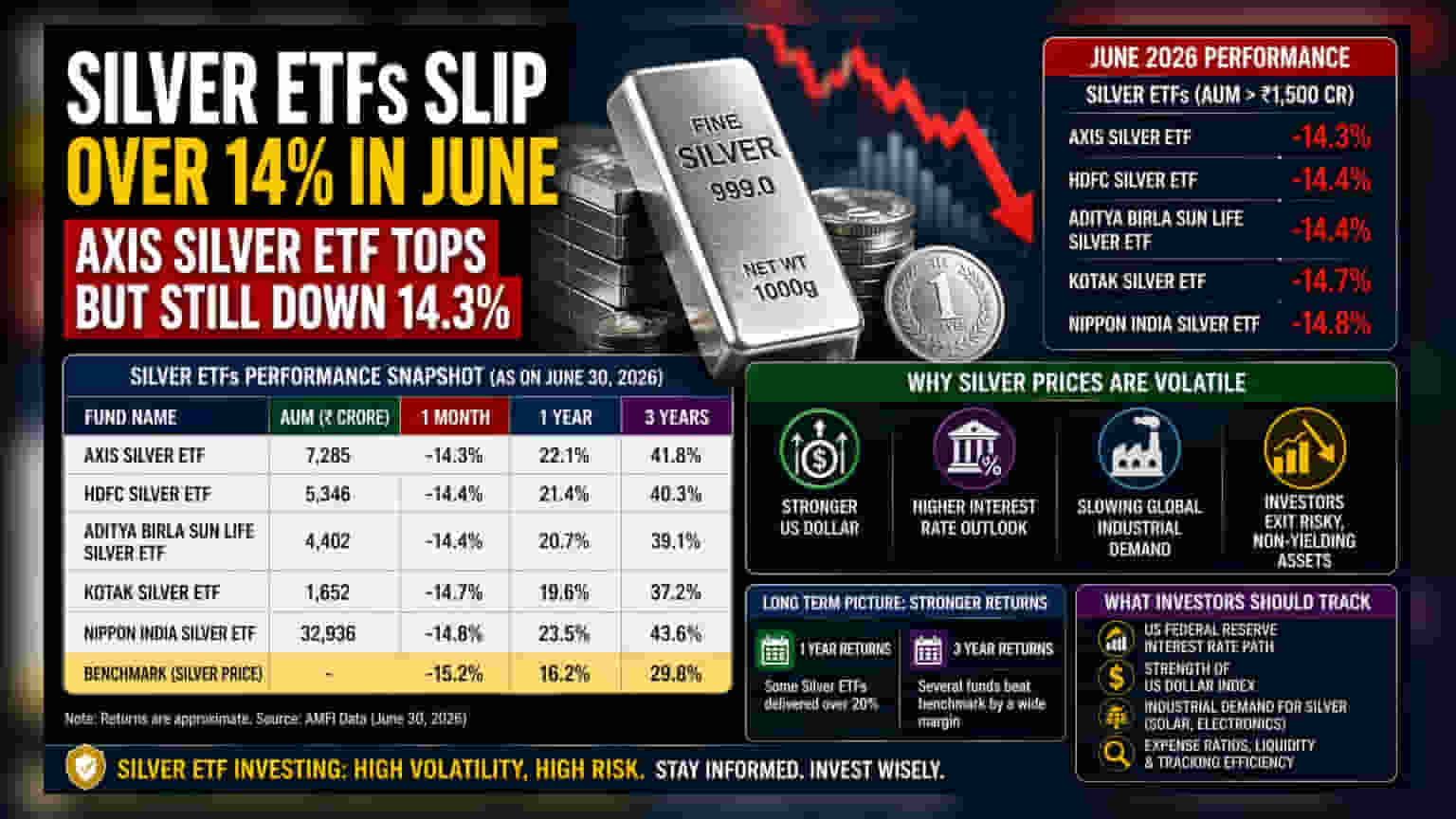 Silver ETF માં જૂનમાં 14% નો કડાકો: રોકાણકારો શું જાણવું જોઈએ?