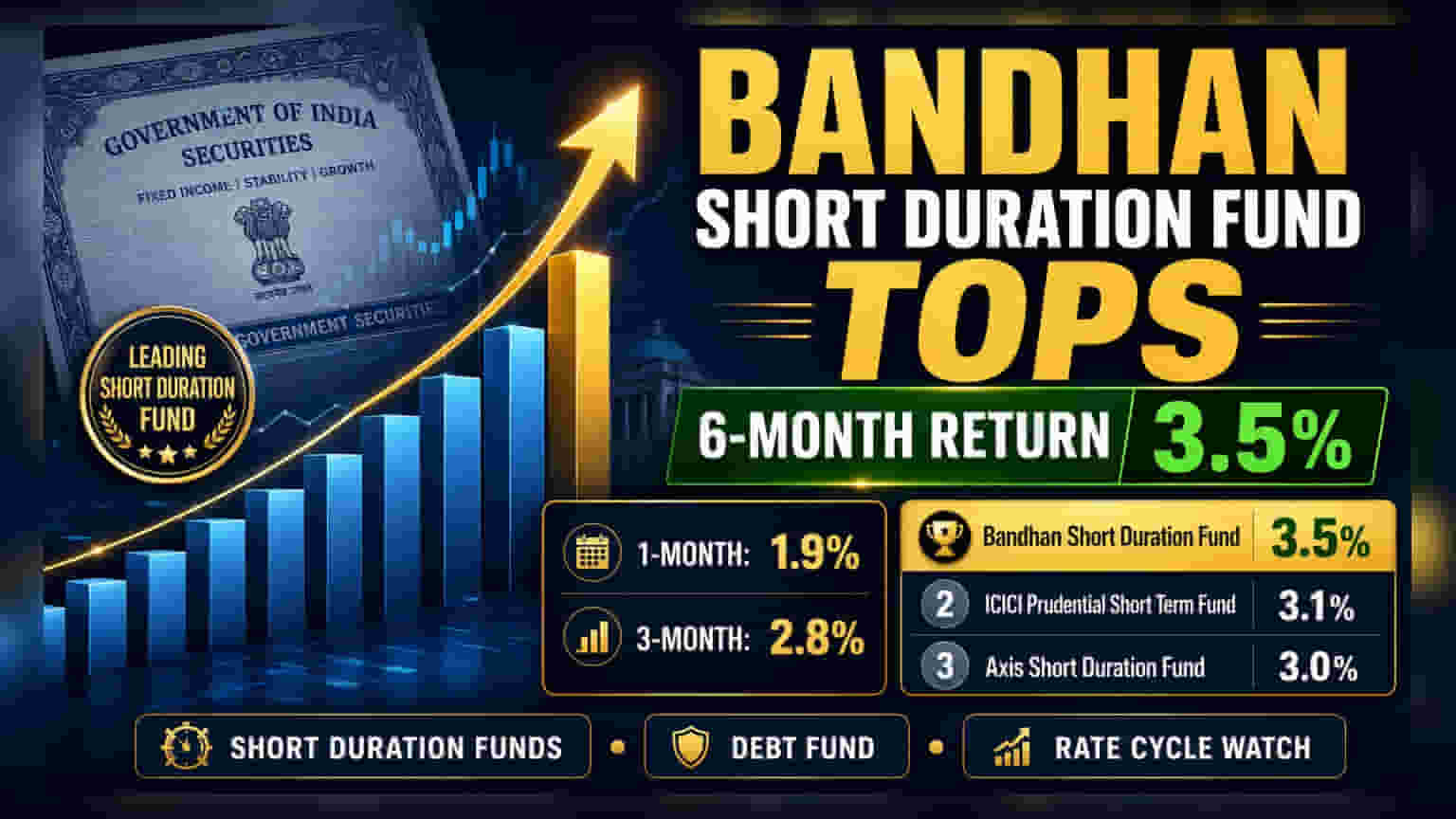 Bandhan Short Duration Fund Returns Top Peers Over Six Months