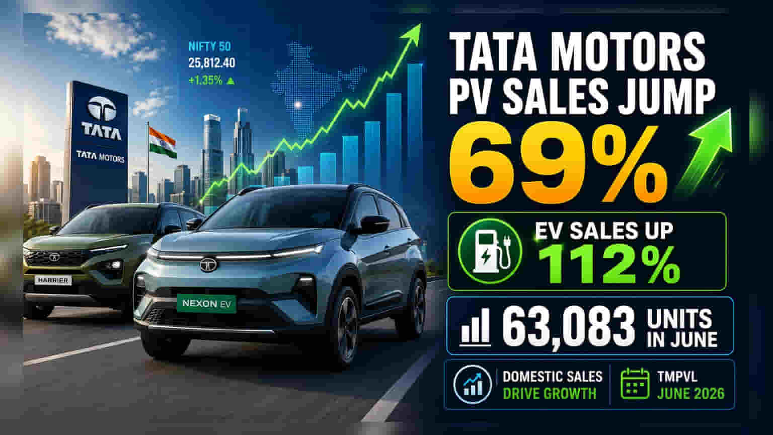 Tata Motors June Sales Surge 69% As EV Demand Doubles