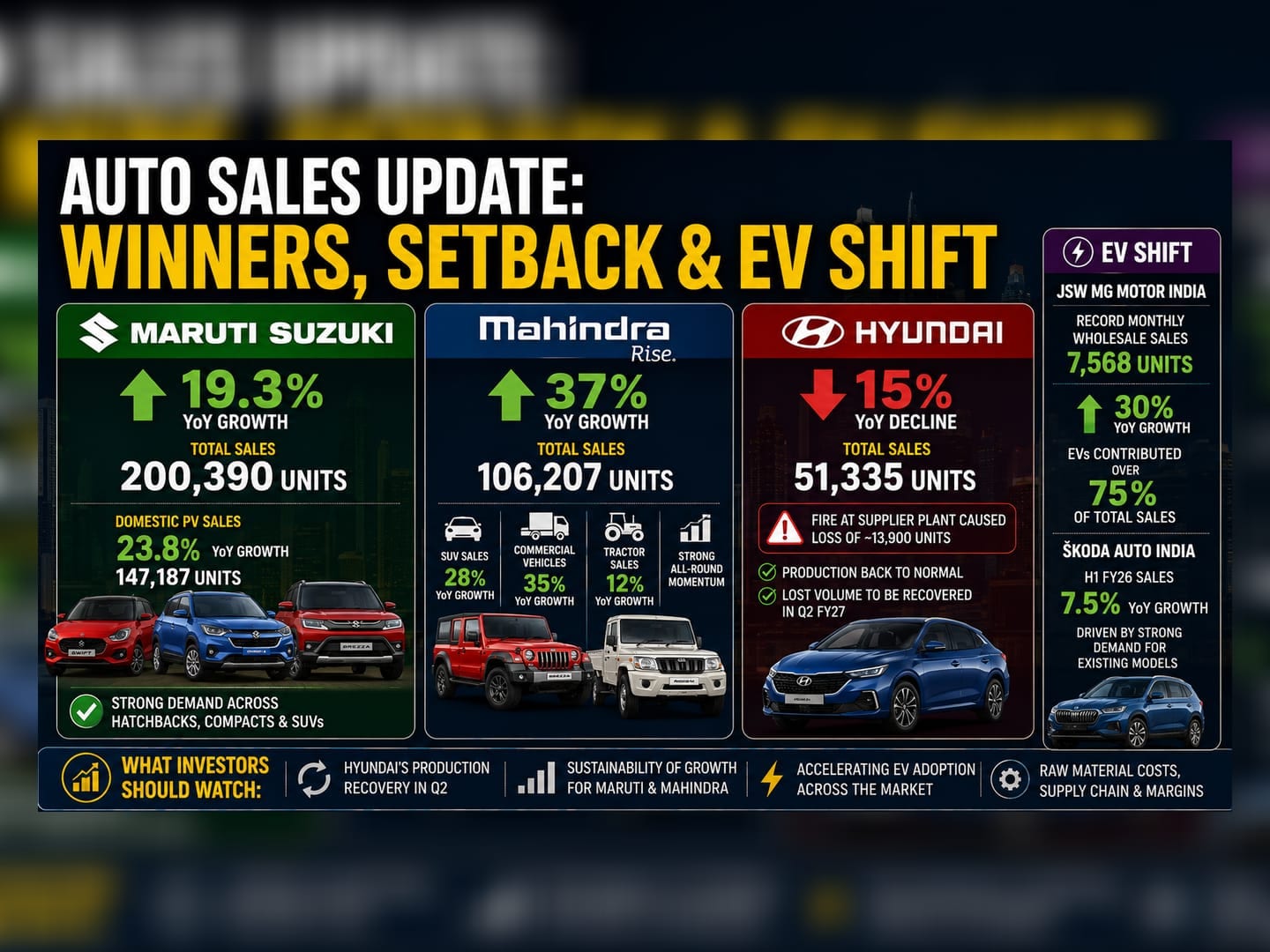 Maruti, M&M Sales Rise in June; Hyundai Hit by Supply Issue
