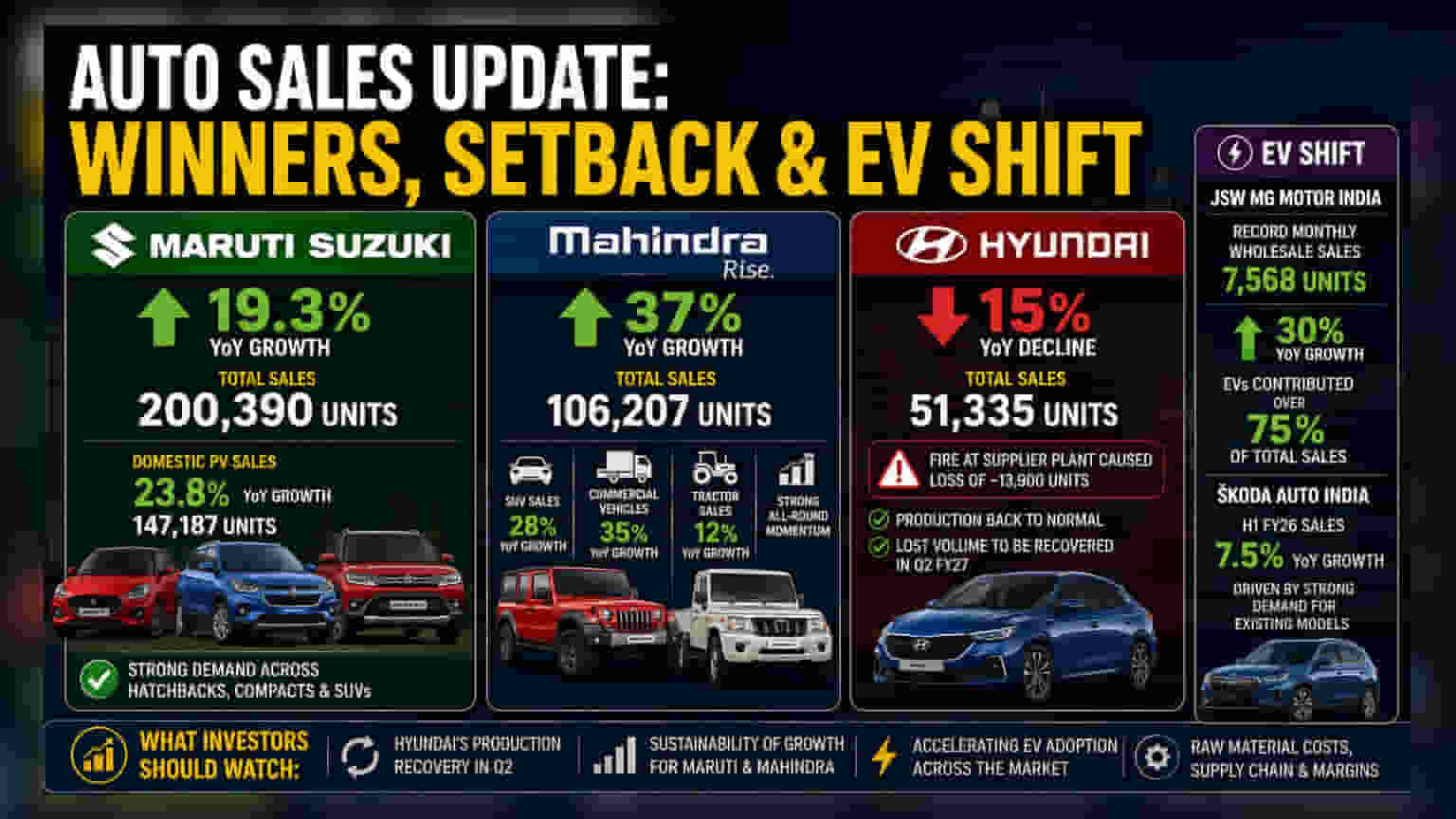 Maruti, M&M Sales Rise in June; Hyundai Hit by Supply Issue