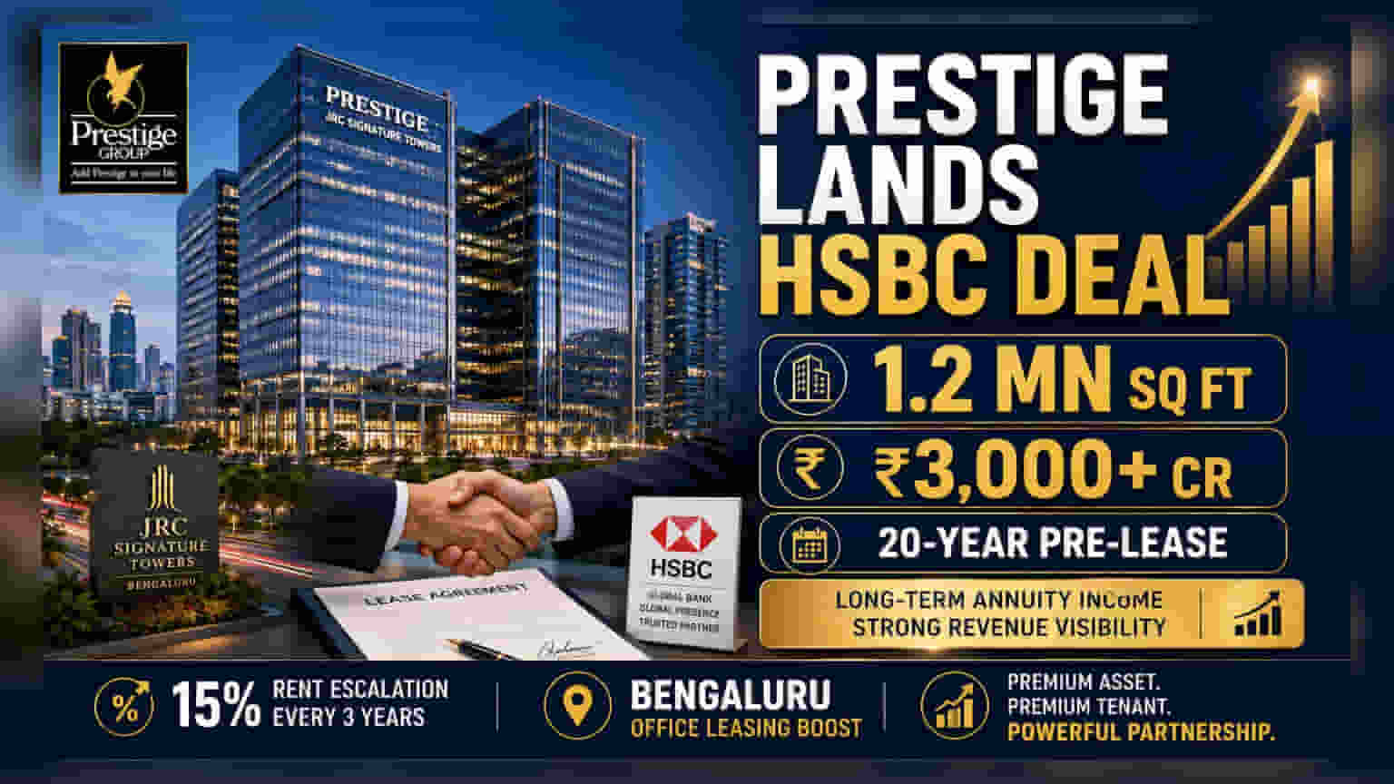 Prestige Estates to Lease 1.2M Sq Ft to HSBC in Bengaluru Deal
