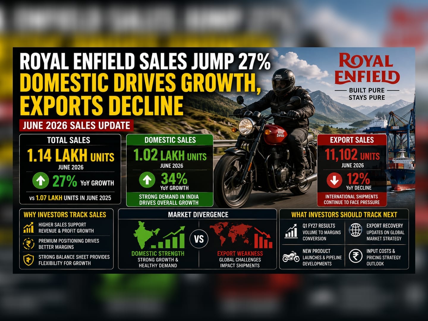 Eicher Motors' Royal Enfield Sales Rise 27% In June