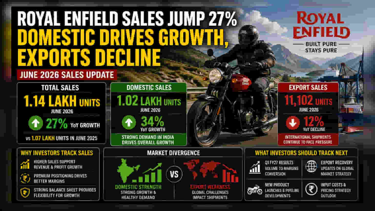 Eicher Motors' Royal Enfield Sales Rise 27% In June