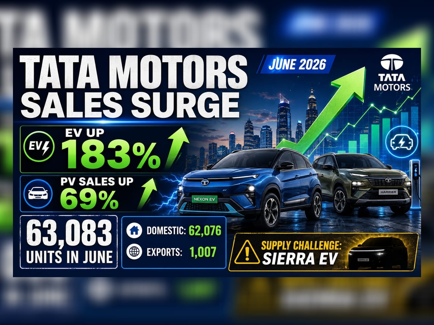 Tata Motors EV Sales Jump 183% in June, Total PV Sales Up 69%