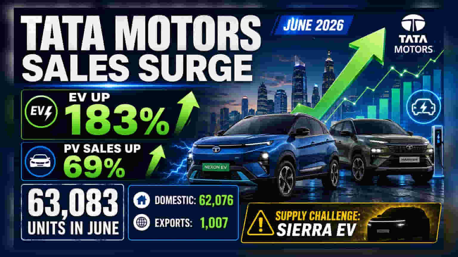 Tata Motors EV Sales Jump 183% in June, Total PV Sales Up 69%