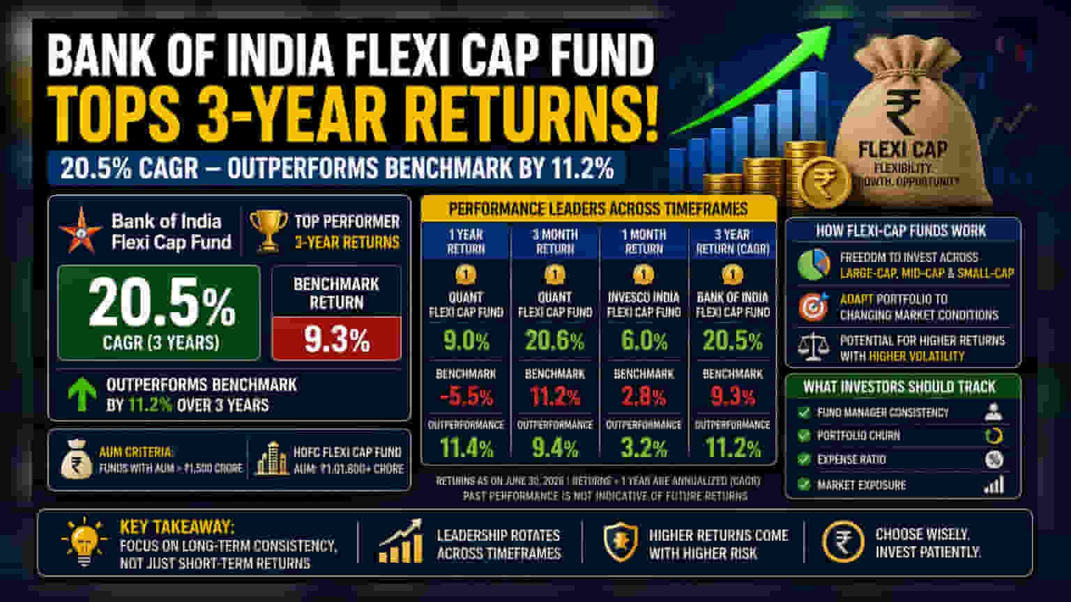 Bank of India Flexi Cap Fund Posts 20.5% 3-Year Return: A Performance Review