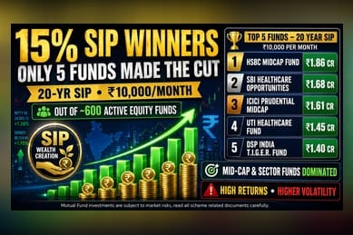 Only 5 Equity Funds Delivered 15% SIP Returns Over 20 Years