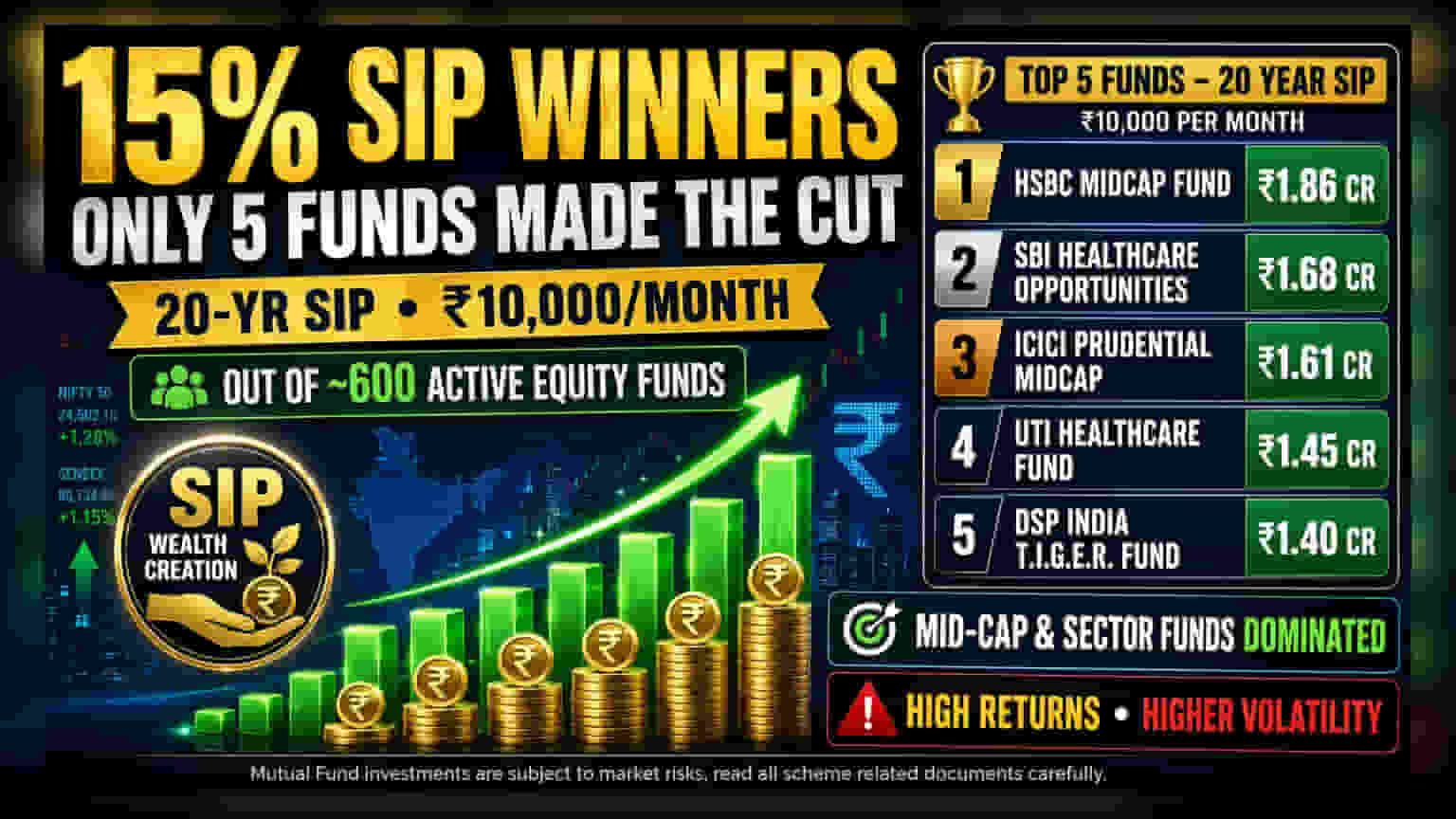 Only 5 Equity Funds Delivered 15% SIP Returns Over 20 Years