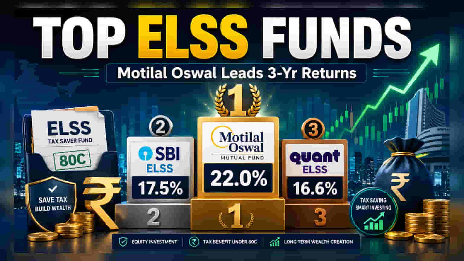 Motilal Oswal ELSS Fund Tops 3-Year Returns With 22% Gain