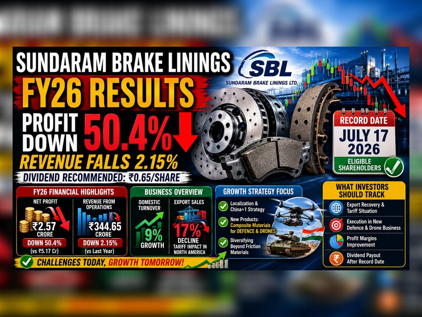 Sundaram Brake Linings FY26 Profit Slips 50% Amid Export Headwinds
