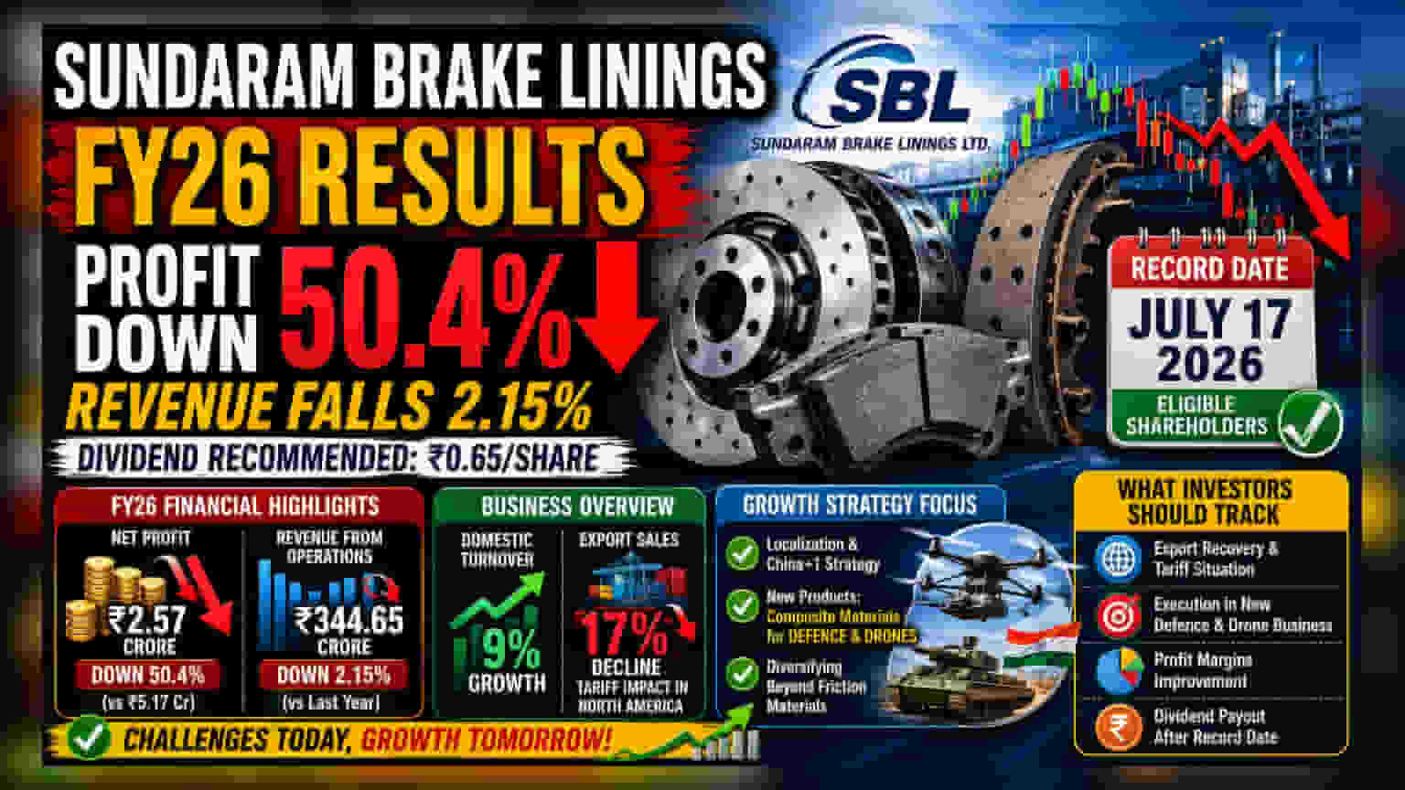 Sundaram Brake Linings FY26 Profit Slips 50% Amid Export Headwinds