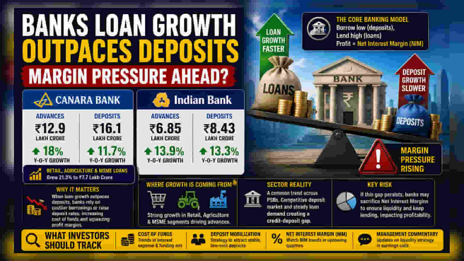Canara Bank, Indian Bank Loan Growth Outpaces Deposits