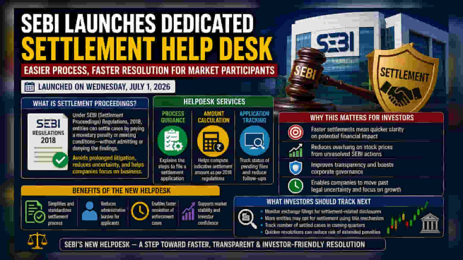 SEBI Launches New Settlement Helpdesk: What You Need To Know