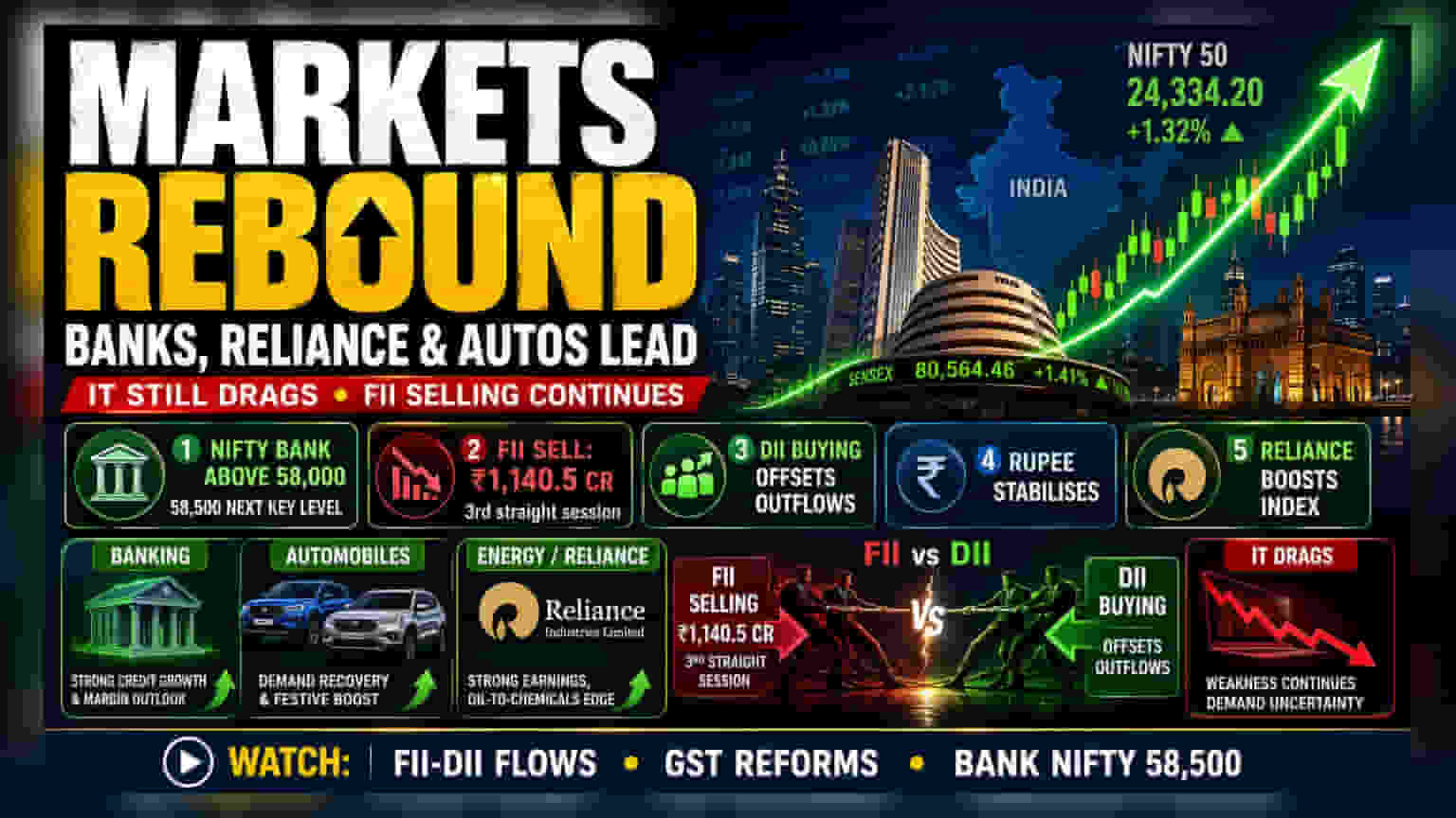 Indian Stocks Rebound As Banks And Reliance Lift Benchmarks
