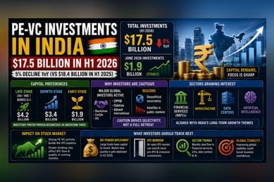 PE-VC Investments Dip 5% To $17.5 Billion In H1 2026