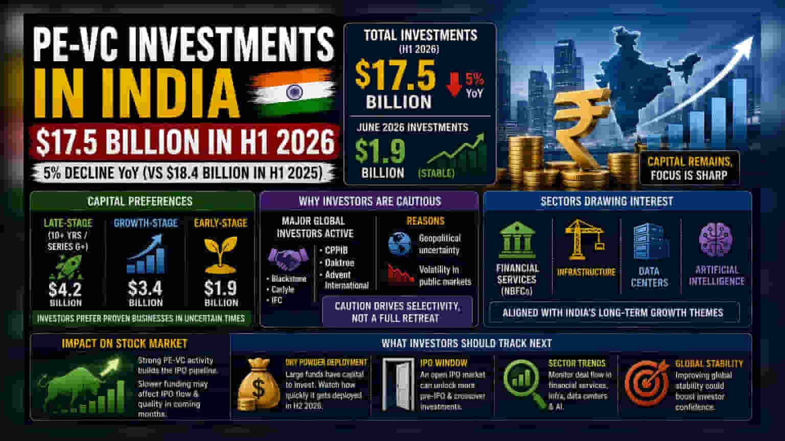 PE-VC Investments Dip 5% To $17.5 Billion In H1 2026