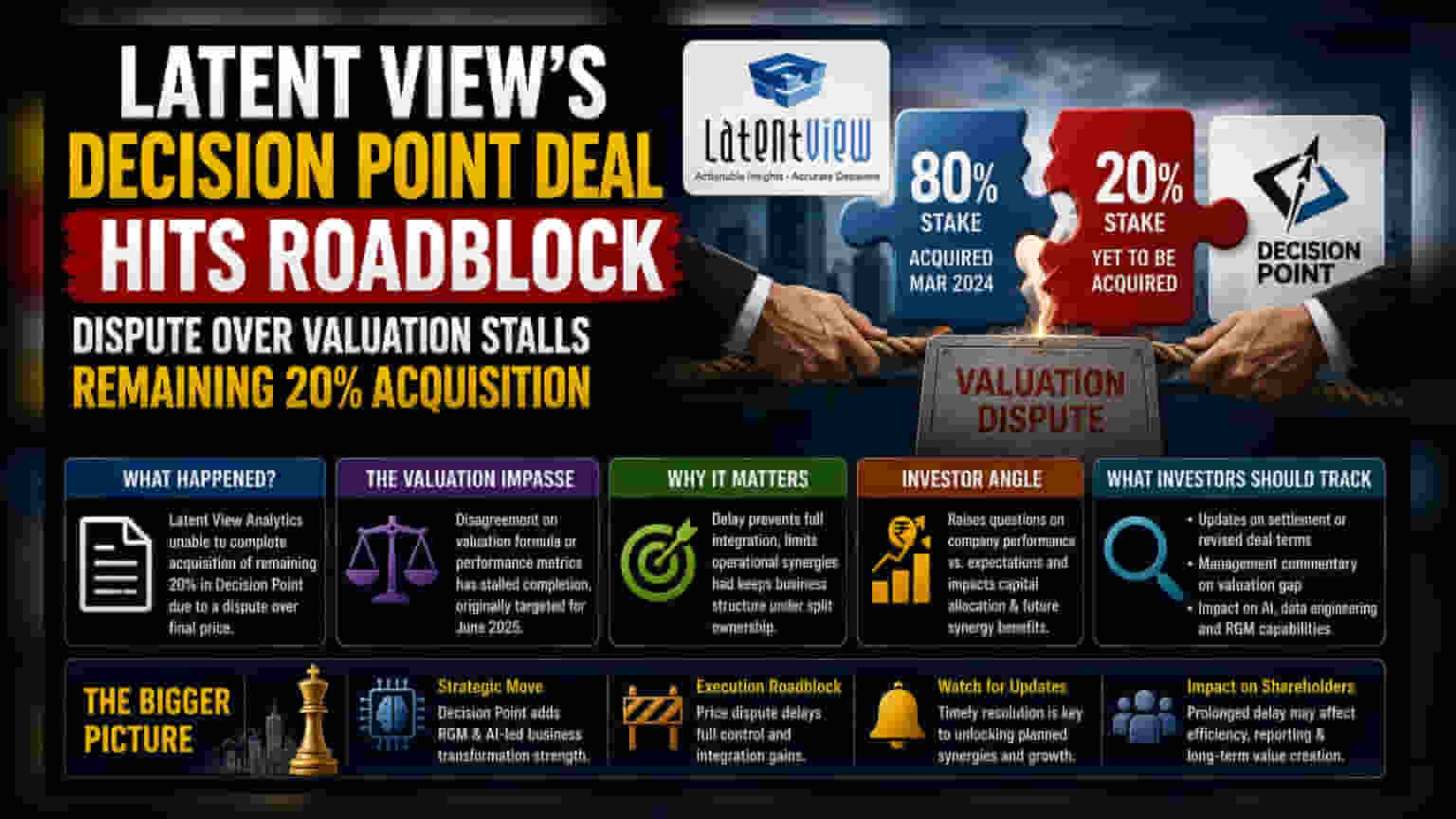 Latent View Analytics Delays Buying Remaining 20% In Decision Point