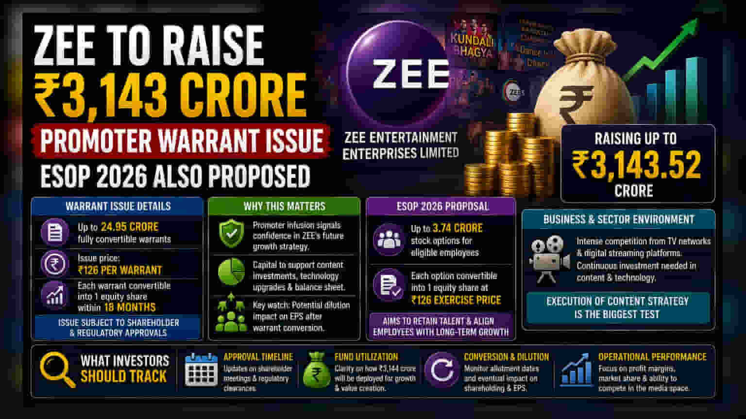Zee Entertainment to Raise ₹3,144 Cr via Warrants to Promoter