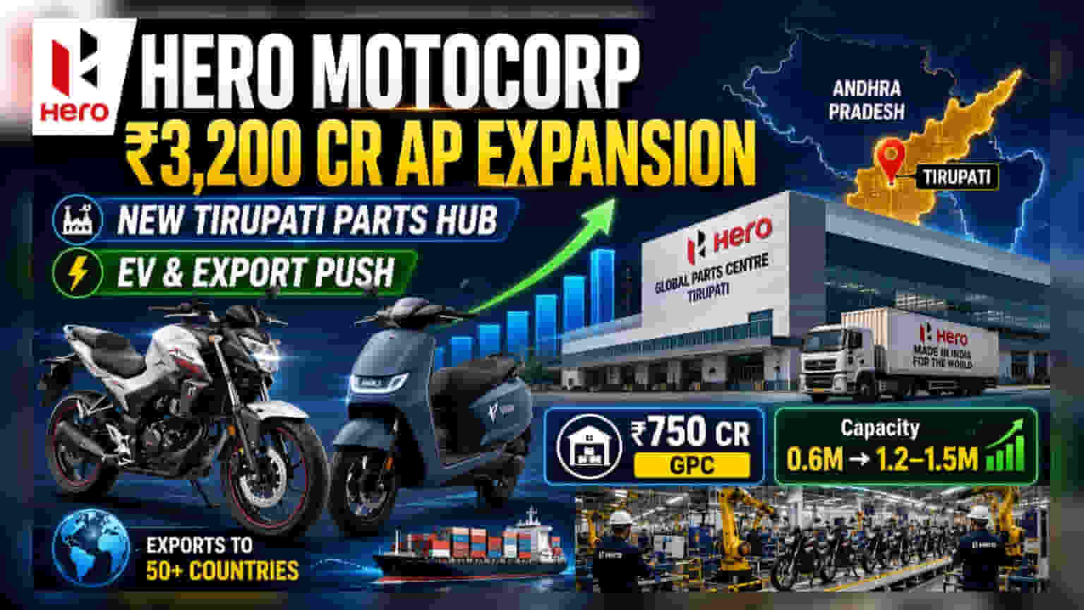 Hero MotoCorp ₹3,200 કરોડનું રોકાણ કરશે: આંધ્ર પ્રદેશમાં ઉત્પાદન ક્ષમતા વધારવાની યોજના