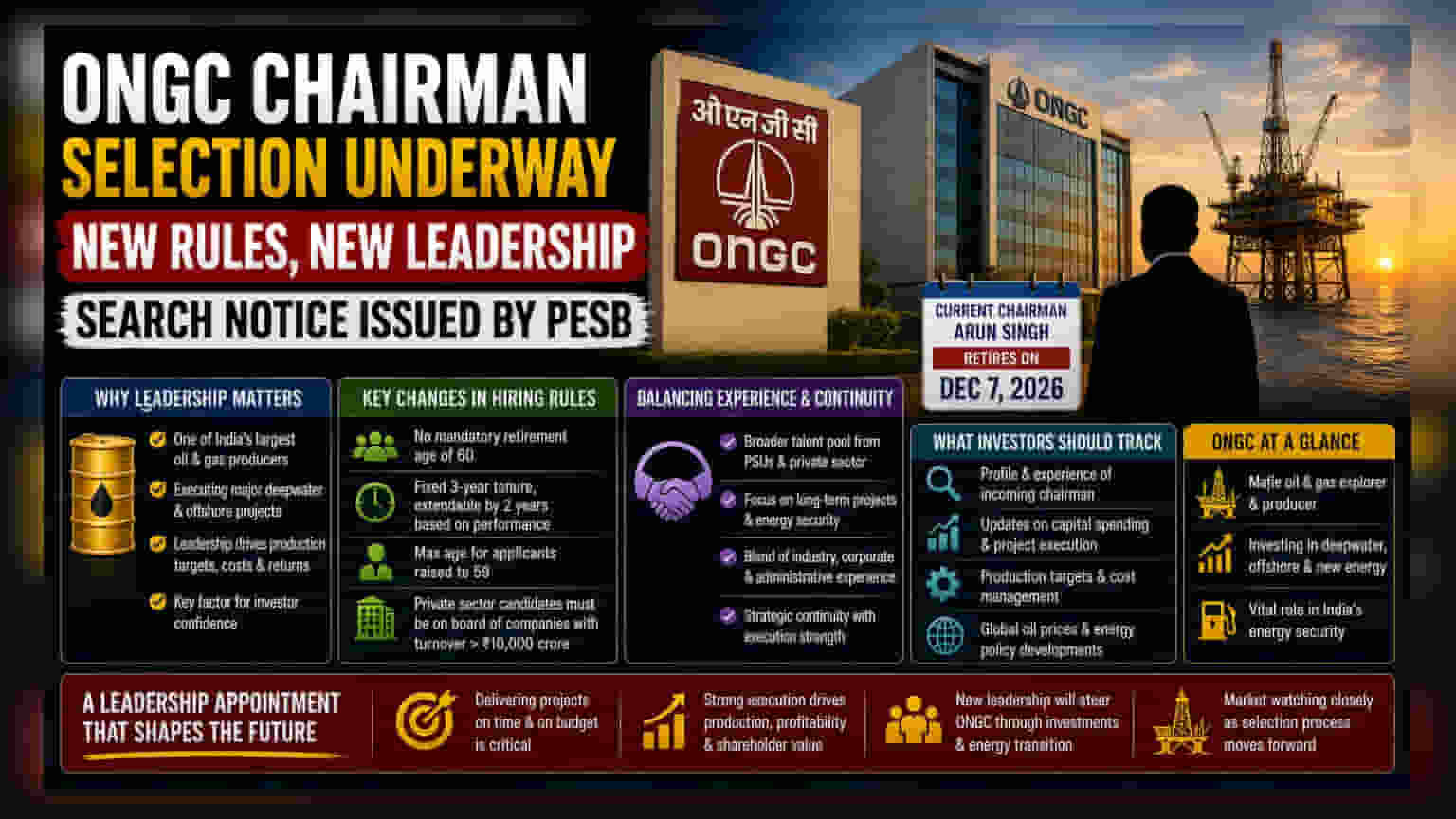 Government Seeks New ONGC Chairman, Eases Eligibility Rules