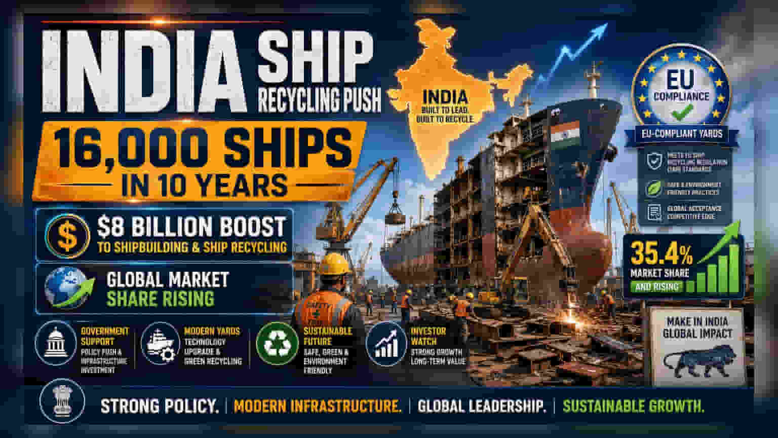 India Targets 16,000 Ship Recyclings; $8B Maritime Plan