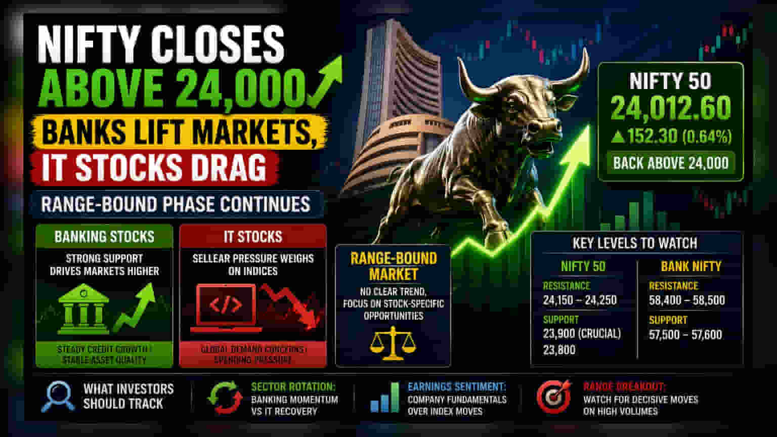 Nifty 50 ફરી 24,000ને પાર: બેન્કિંગ શેરોમાં તેજી, IT સેક્ટર પર દબાણ
