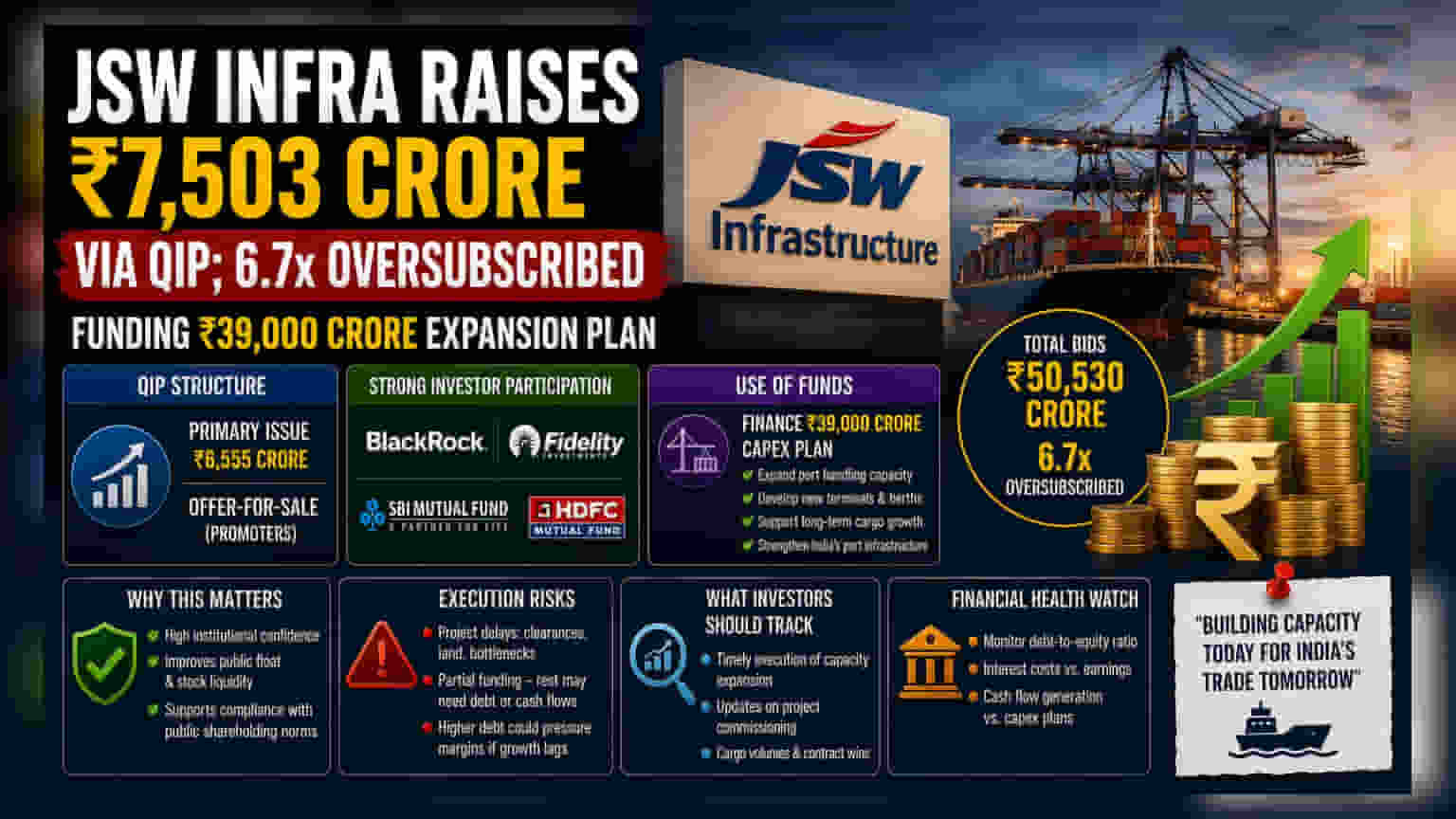 JSW Infra Share Price: JSW Infrastructure એ ₹7,503 કરોડ એકત્ર કર્યા, ₹39,000 કરોડના Expansion Plans તૈયાર!